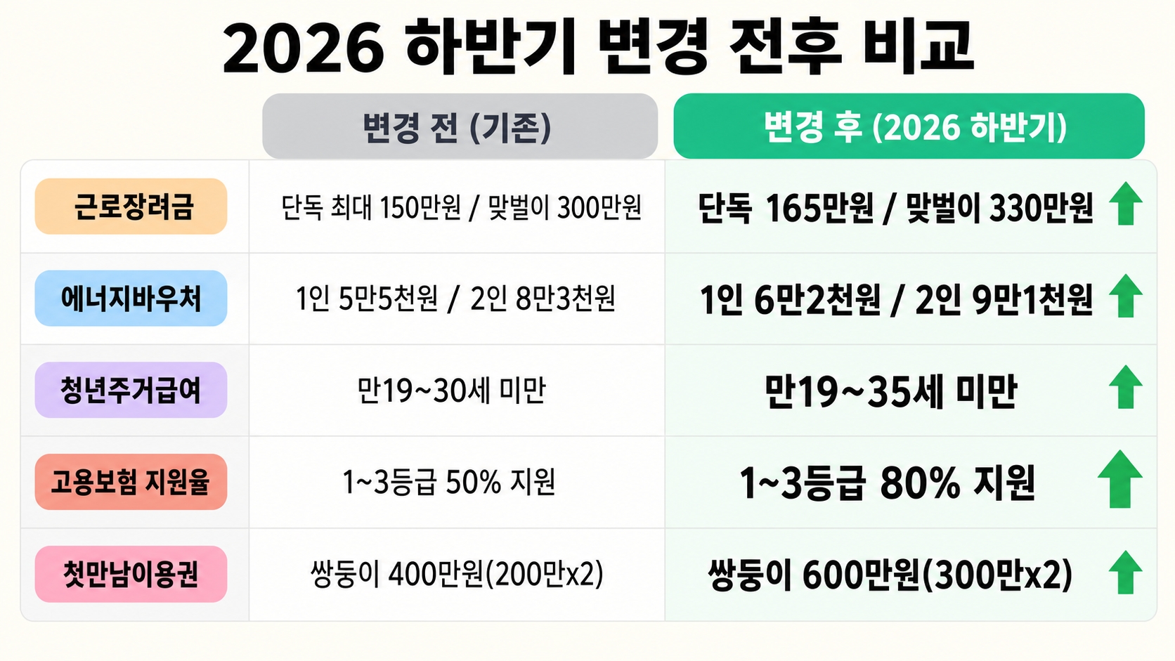 2026 하반기 달라지는 정부지원금 총정리 – 7월부터 신청 가능한 혜택 5가지 먼저 확인하세요 핵심 정보 4