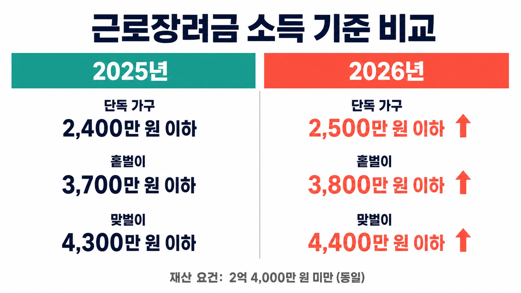 2026년 하반기 달라지는 정부지원금 총정리: 7월부터 신청 가능한 혜택 비교 핵심 정보 4