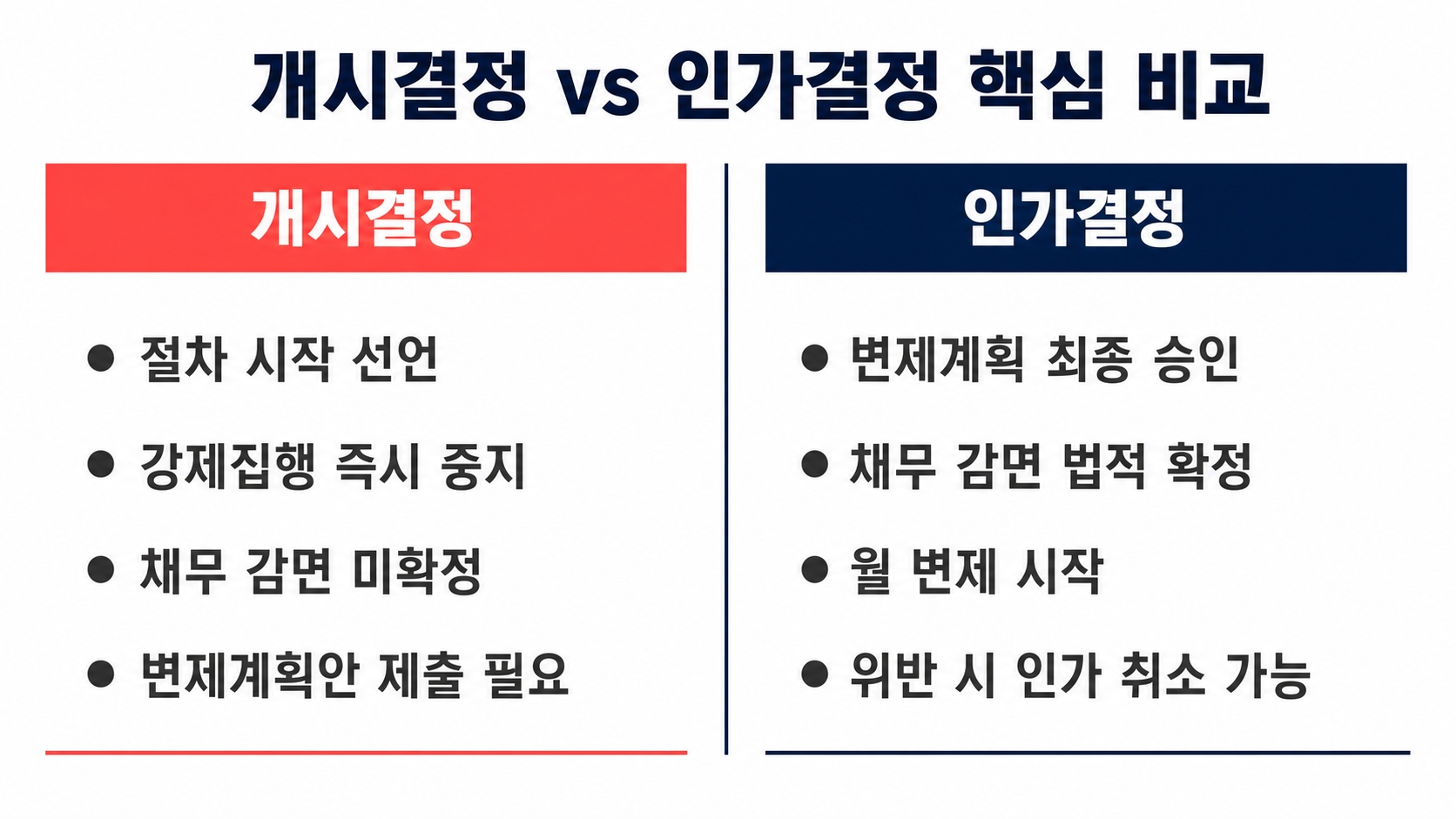 개인회생 개시결정 vs 인가결정 차이, 단계별로 정확히 다르다 핵심 정보 4
