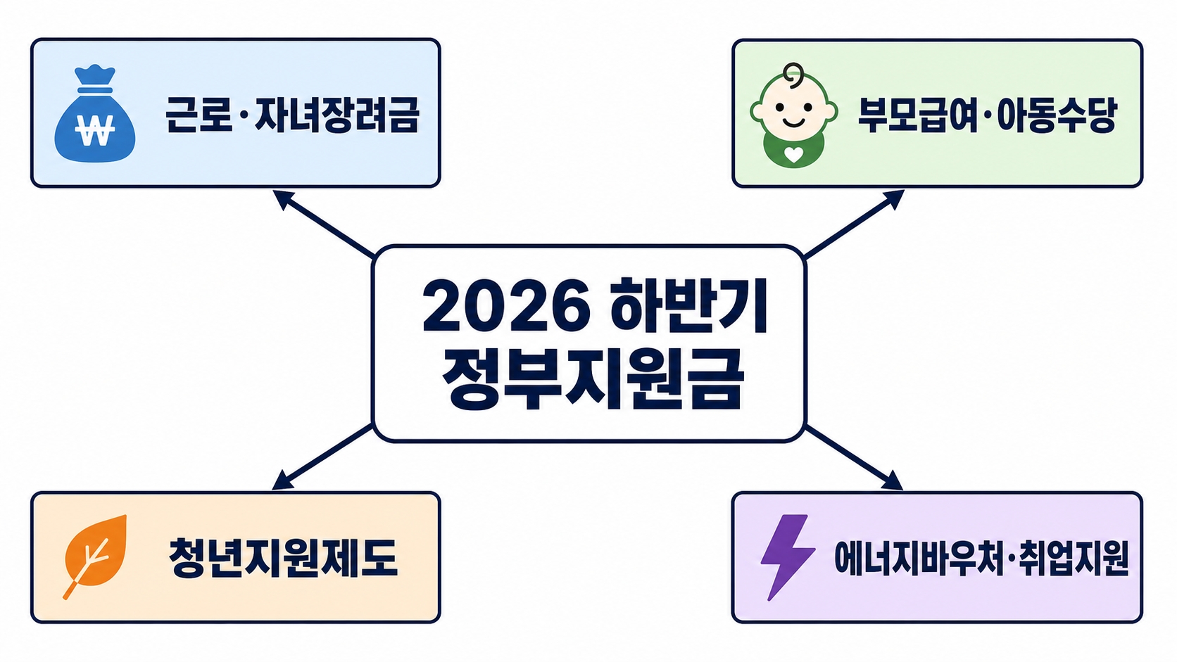 2026년 하반기 달라지는 정부지원금 총정리 – 7월부터 신청 가능한 혜택은? 핵심 정보 1