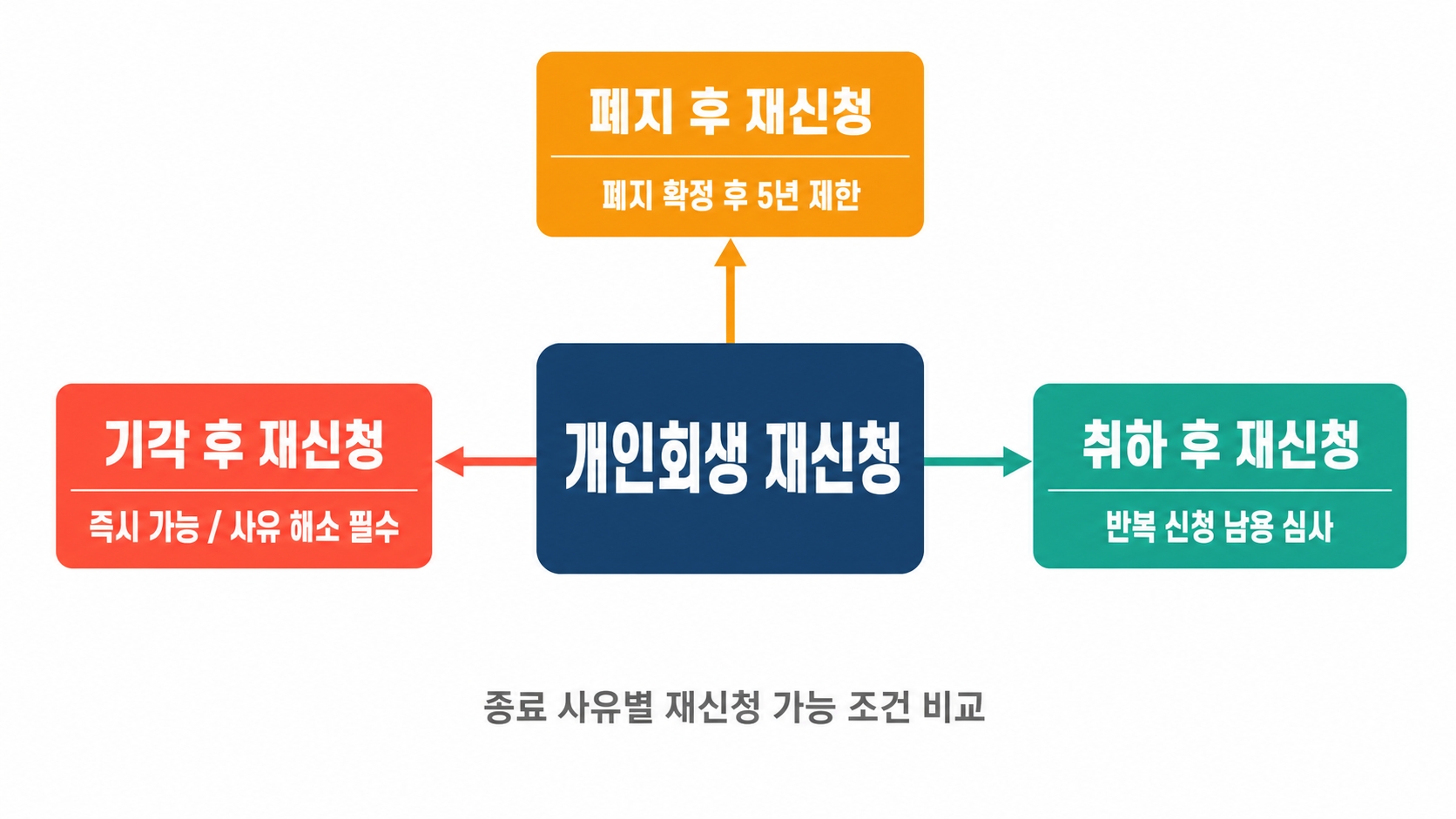 개인회생 재신청 가능한 조건과 주의사항: 실패 후 다시 도전하는 방법 핵심 정보 1