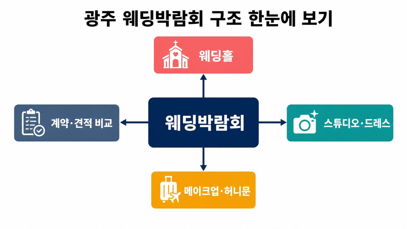 광주 웨딩박람회 전라도 결혼 준비 정리 — 처음 가기 전 알아야 할 5가지 핵심 정보 1