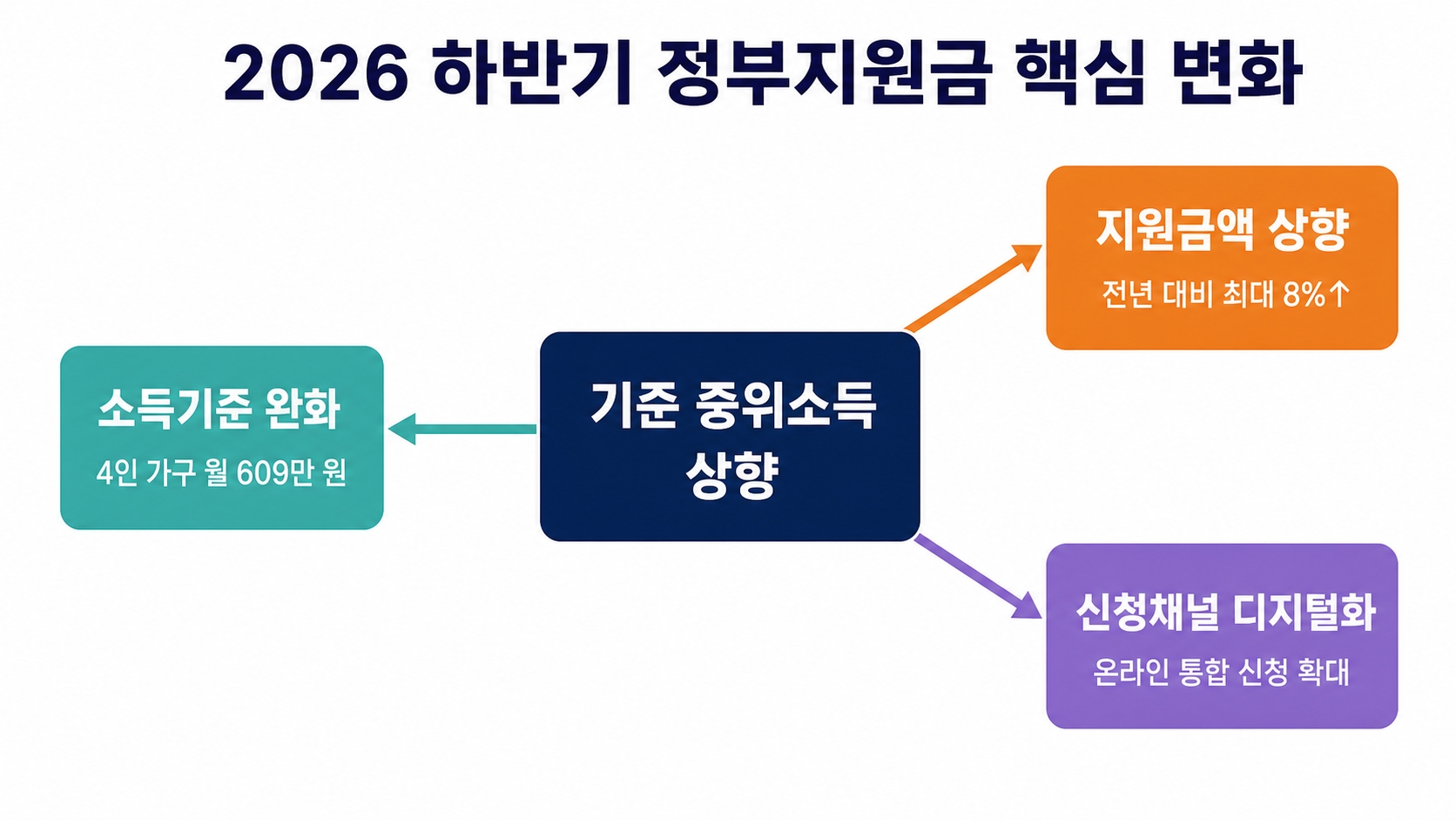 2026 하반기 달라지는 정부지원금 총정리 – 7월부터 신청 가능한 것만 골랐습니다 핵심 정보 1