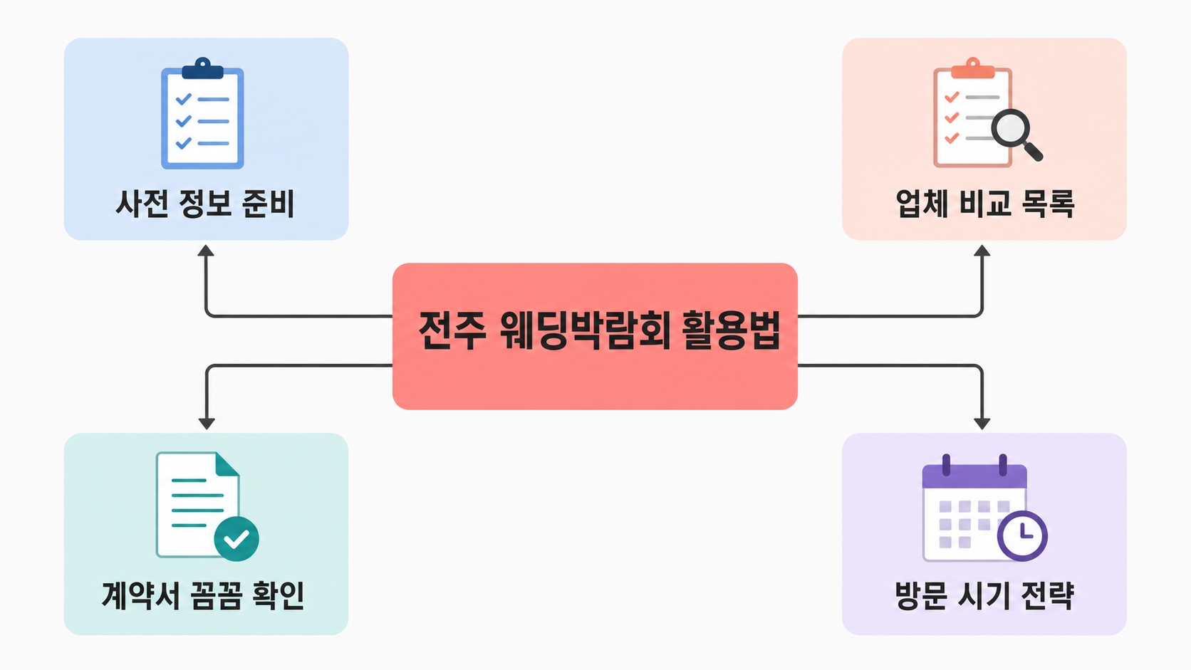 전주 웨딩박람회 일정과 이용 후기, 이런 분들은 어떻게 됐을까 핵심 정보 1