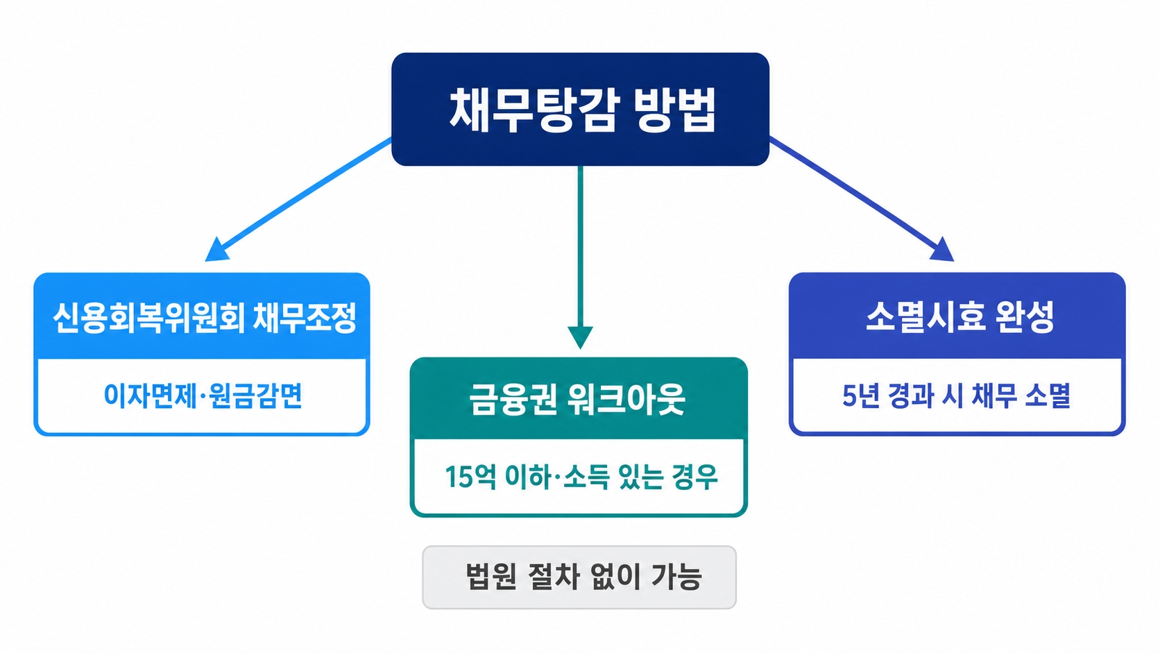 채무탕감 개인회생 없이 가능한 방법: 상황별 선택 가이드 핵심 정보 1
