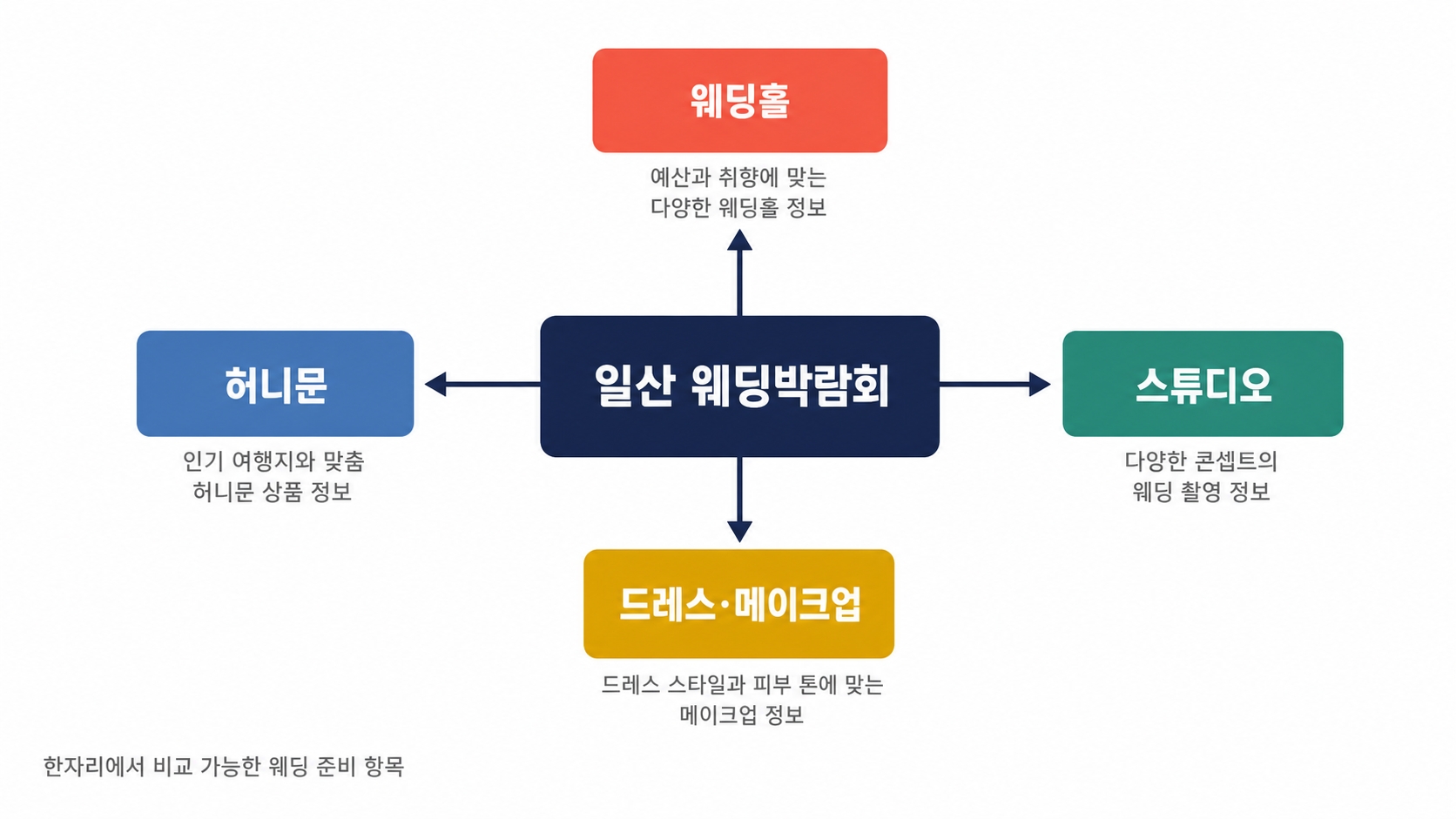 일산 웨딩박람회, 스드메 업체 따로따로 알아보면 생기는 일 — 경기 북부 결혼 준비 전에 읽어보세요 핵심 정보 1