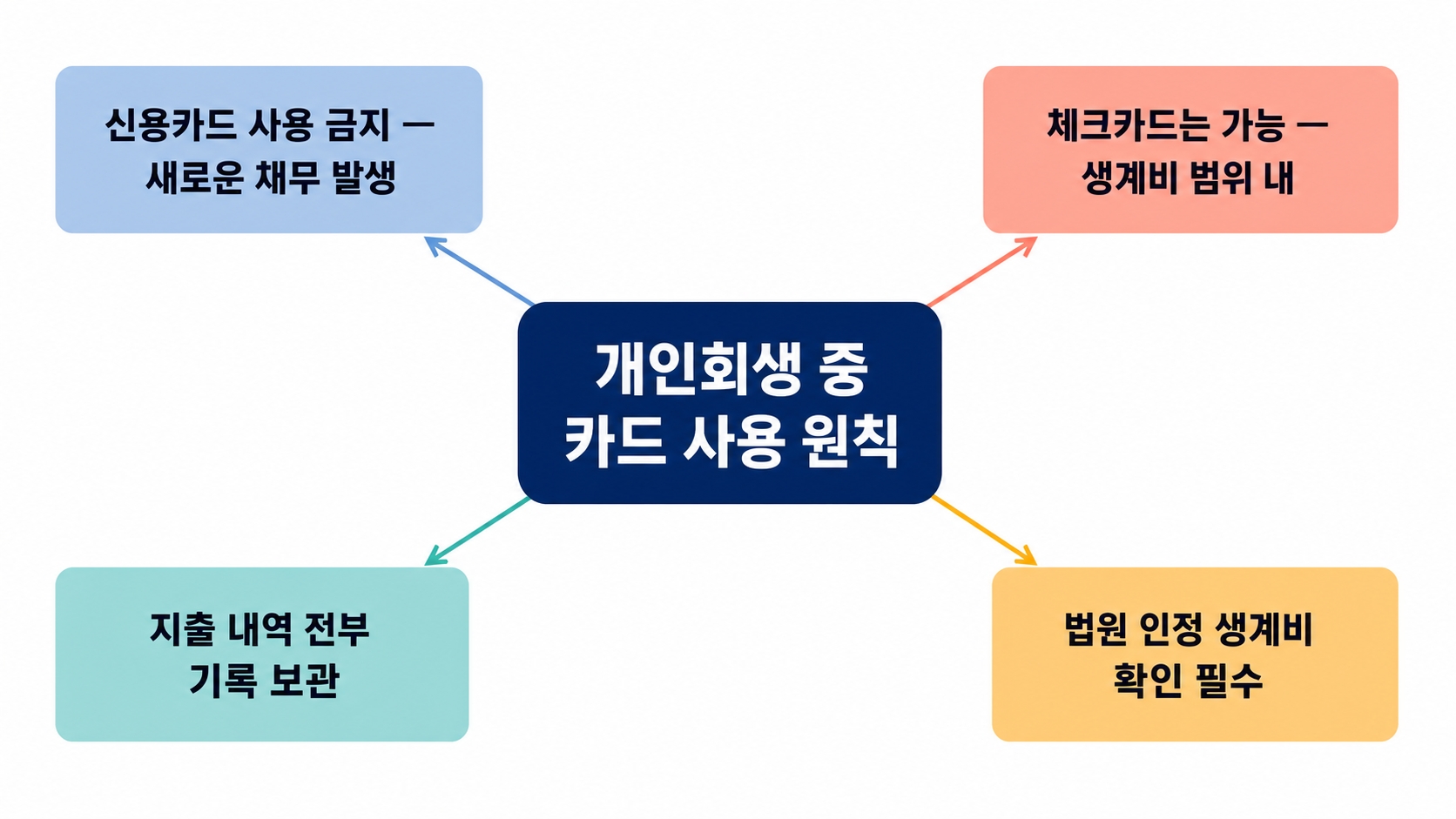 개인회생 신청 후 카드 사용, 이걸 모르면 취소됩니다 핵심 정보 1