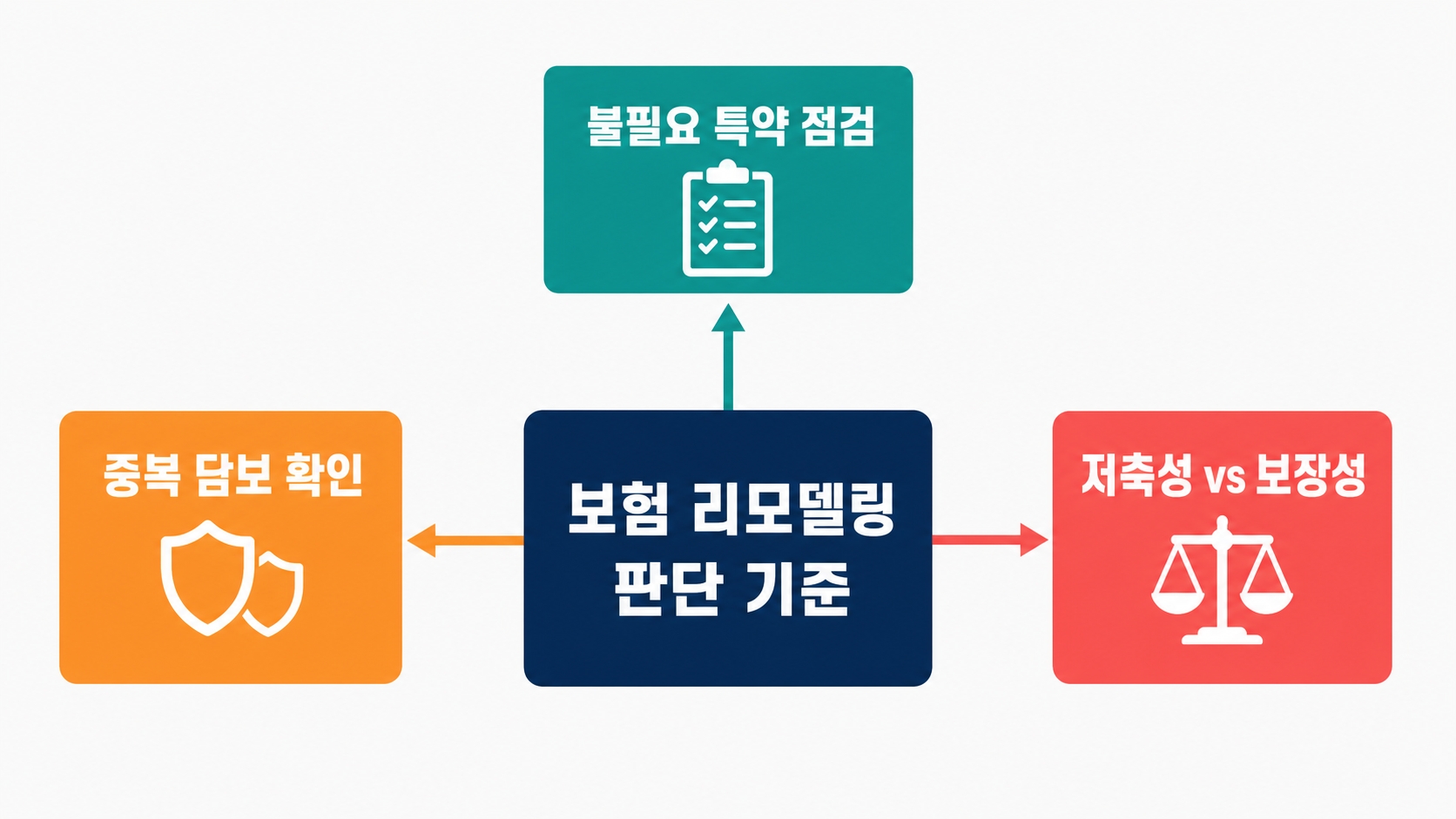 보험료만 오르고 정작 담보가 빠져 있다면, 리모델링 전에 확인해야 할 것 핵심 정보 1