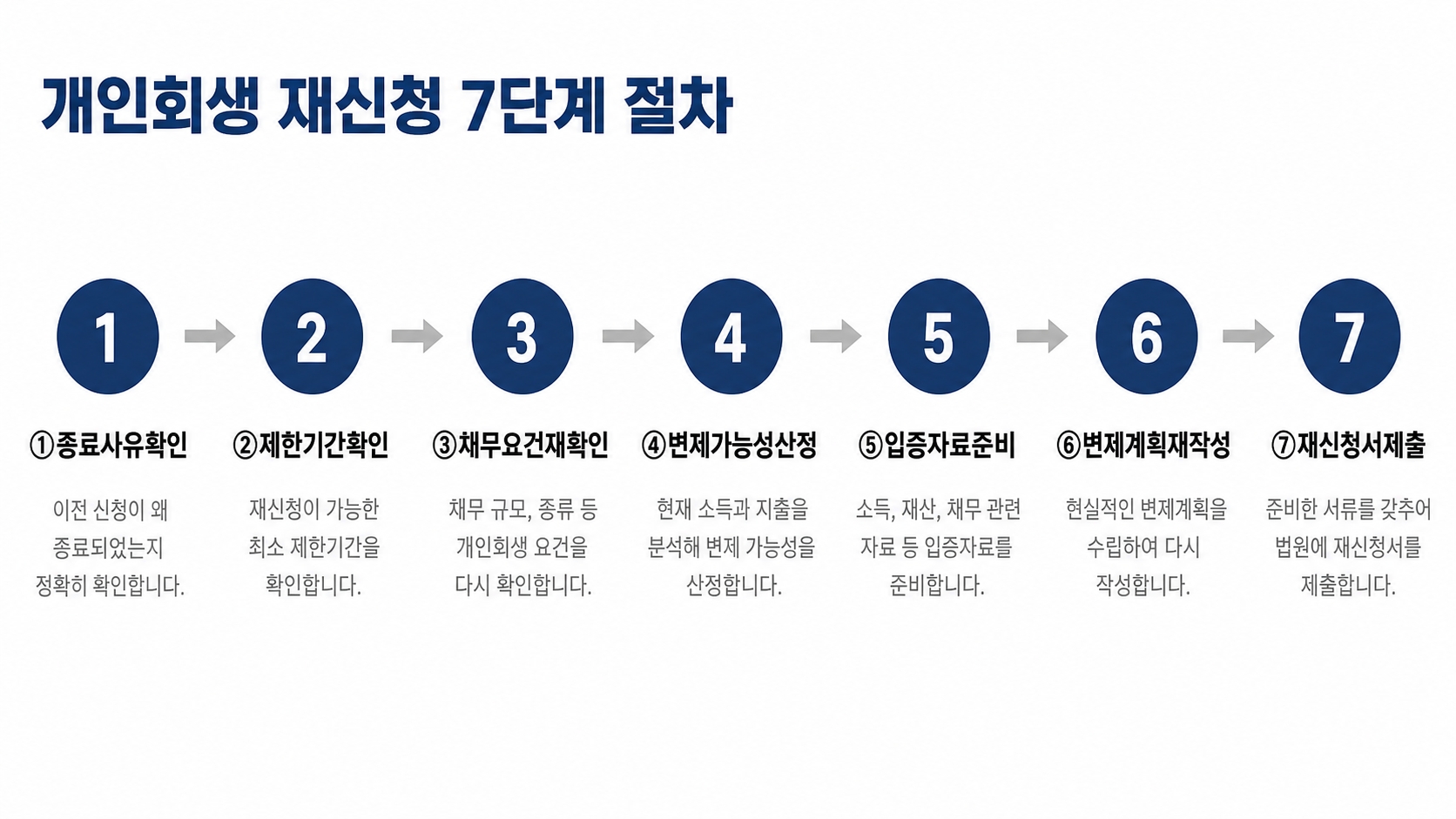 개인회생 재신청 가능한 조건과 주의사항: 실패 후 다시 도전하는 방법 핵심 정보 2