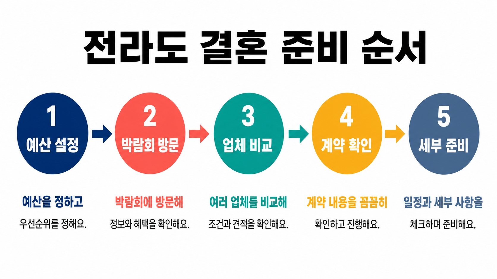 광주 웨딩박람회 전라도 결혼 준비 정리 — 처음 가기 전 알아야 할 5가지 핵심 정보 2
