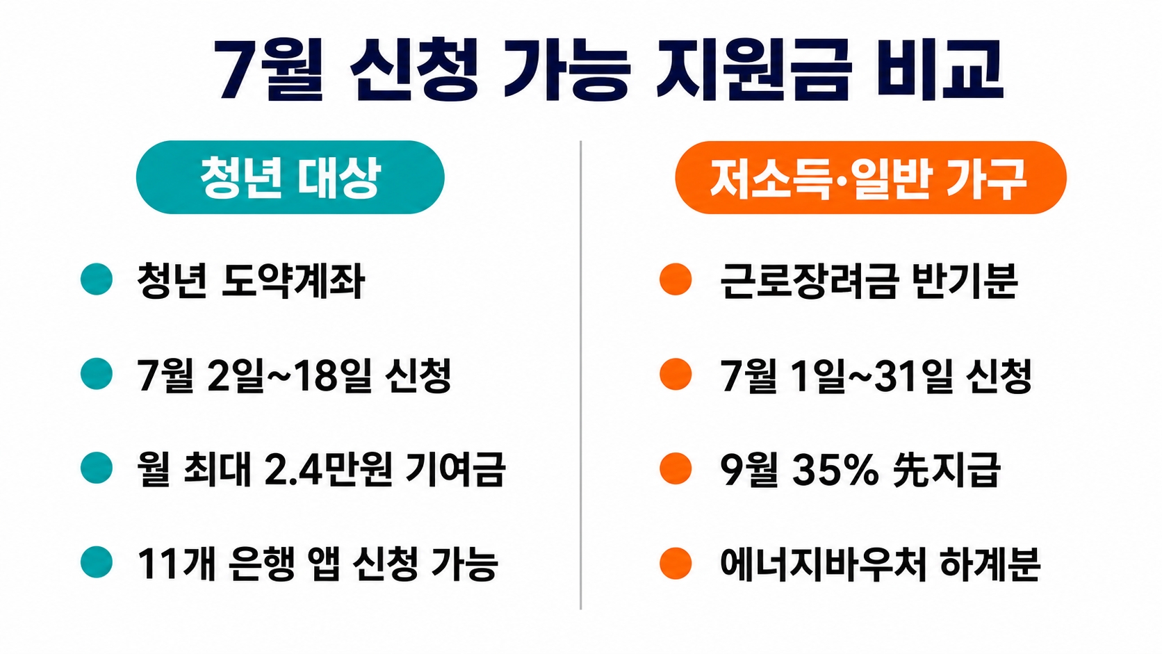 2026 하반기 달라지는 정부지원금 총정리 – 7월부터 신청 가능한 것만 골랐습니다 핵심 정보 2