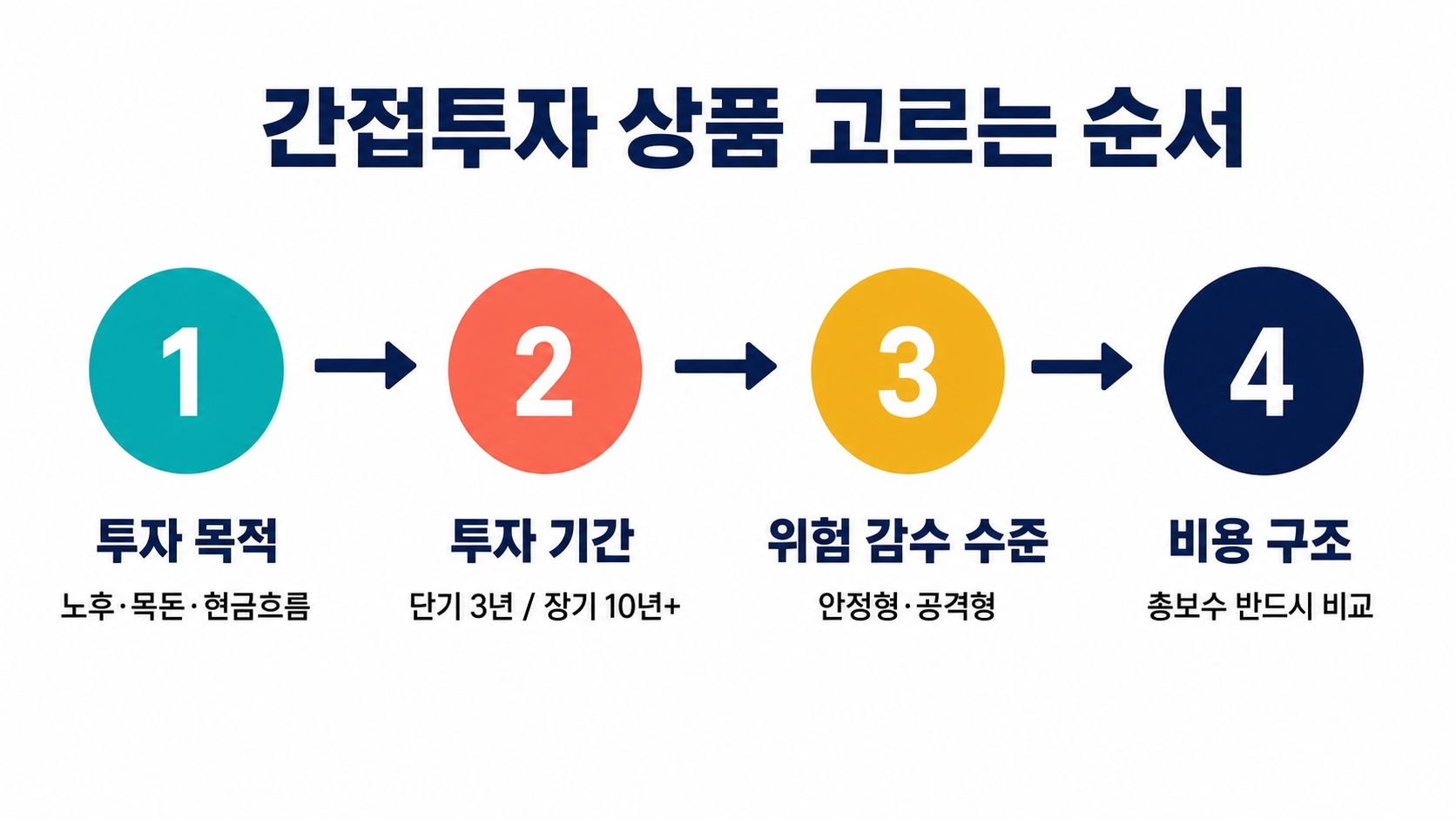간접투자 상품 종류와 고르는 기준, 내 상황에 맞는지 확인하는 법 핵심 정보 2