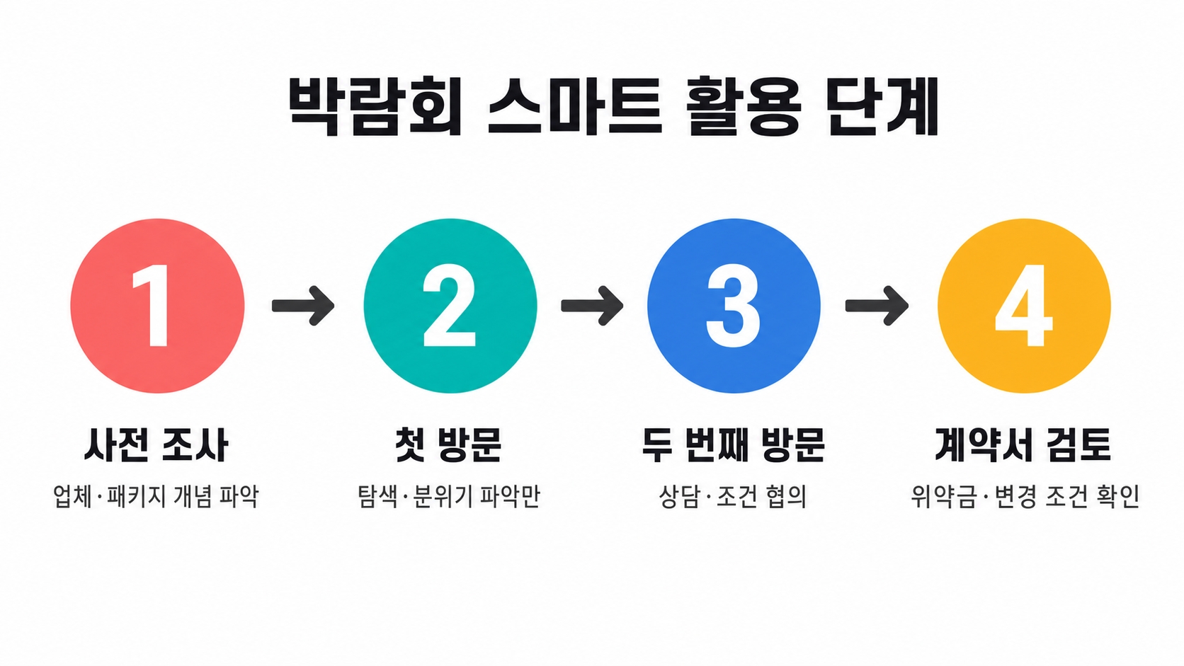 전주 웨딩박람회 일정과 이용 후기, 이런 분들은 어떻게 됐을까 핵심 정보 2