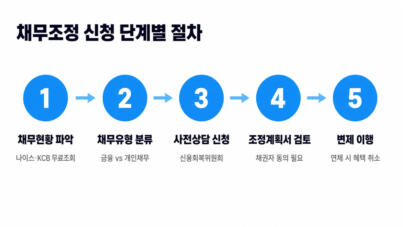 채무탕감 개인회생 없이 가능한 방법: 상황별 선택 가이드 핵심 정보 2