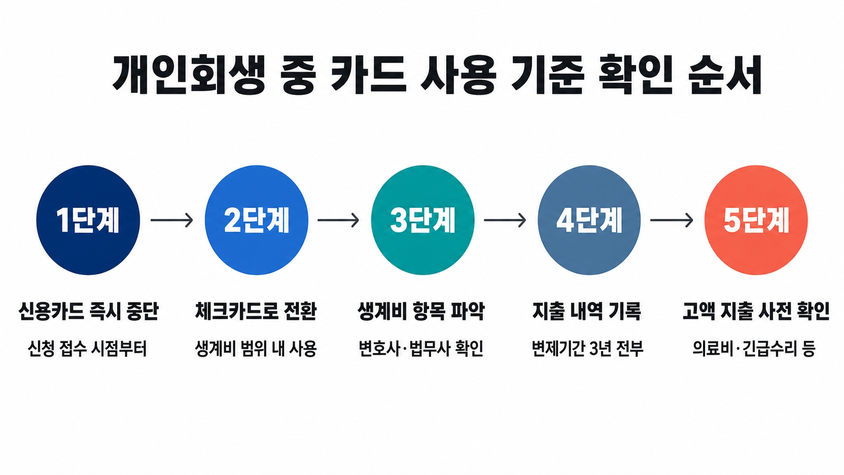 개인회생 신청 후 카드 사용, 이걸 모르면 취소됩니다 핵심 정보 2
