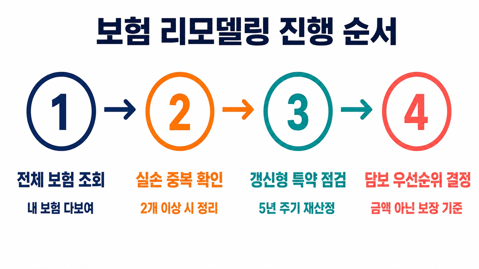 보험료만 오르고 정작 담보가 빠져 있다면, 리모델링 전에 확인해야 할 것 핵심 정보 2