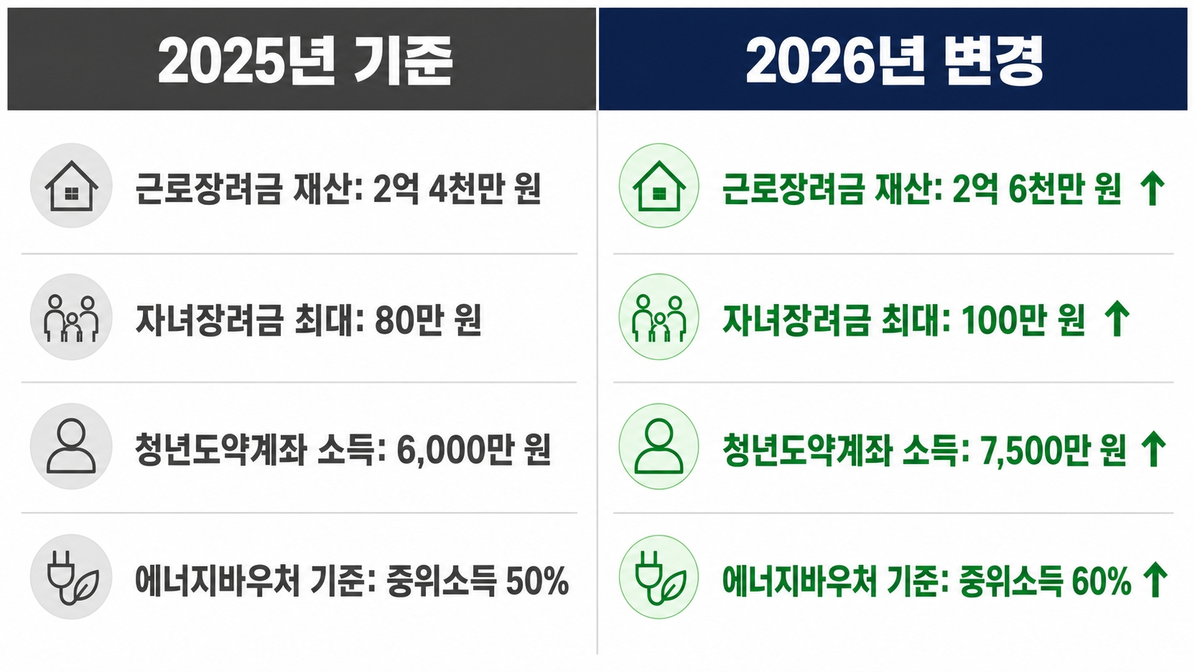 2026년 하반기 달라지는 정부지원금 총정리 – 7월부터 신청 가능한 혜택은? 핵심 정보 3