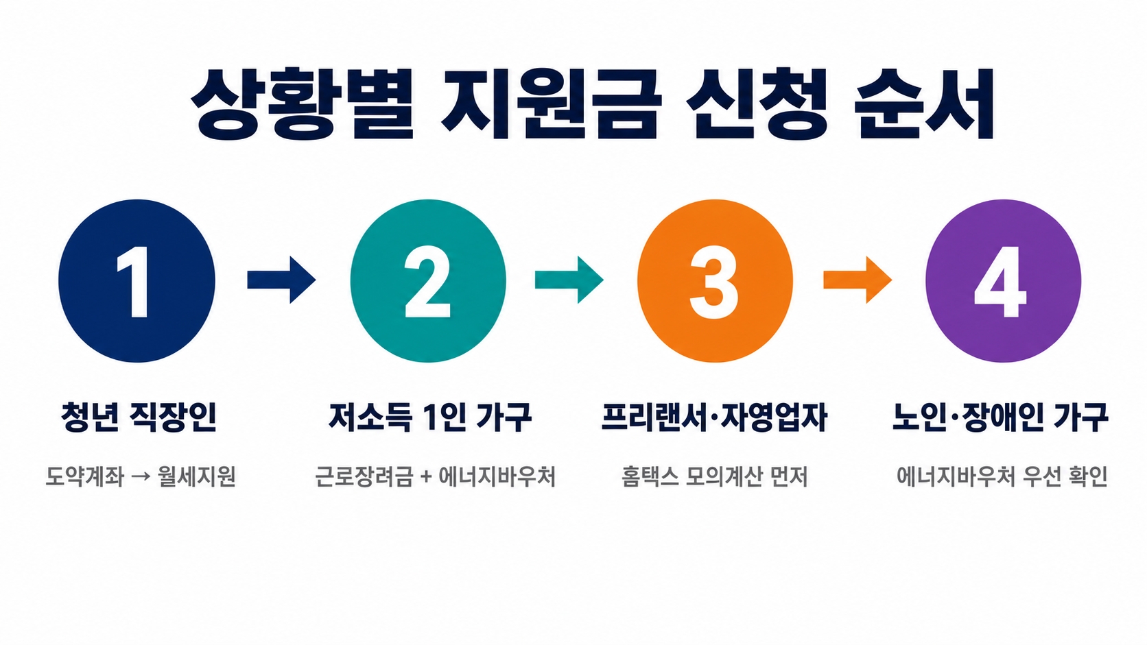2026 하반기 달라지는 정부지원금 총정리 – 7월부터 신청 가능한 것만 골랐습니다 핵심 정보 4