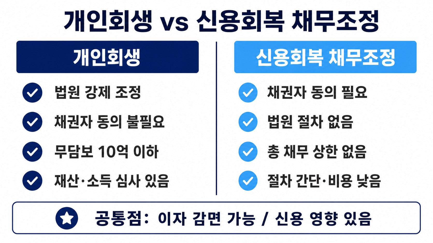 채무탕감 개인회생 없이 가능한 방법: 상황별 선택 가이드 핵심 정보 4