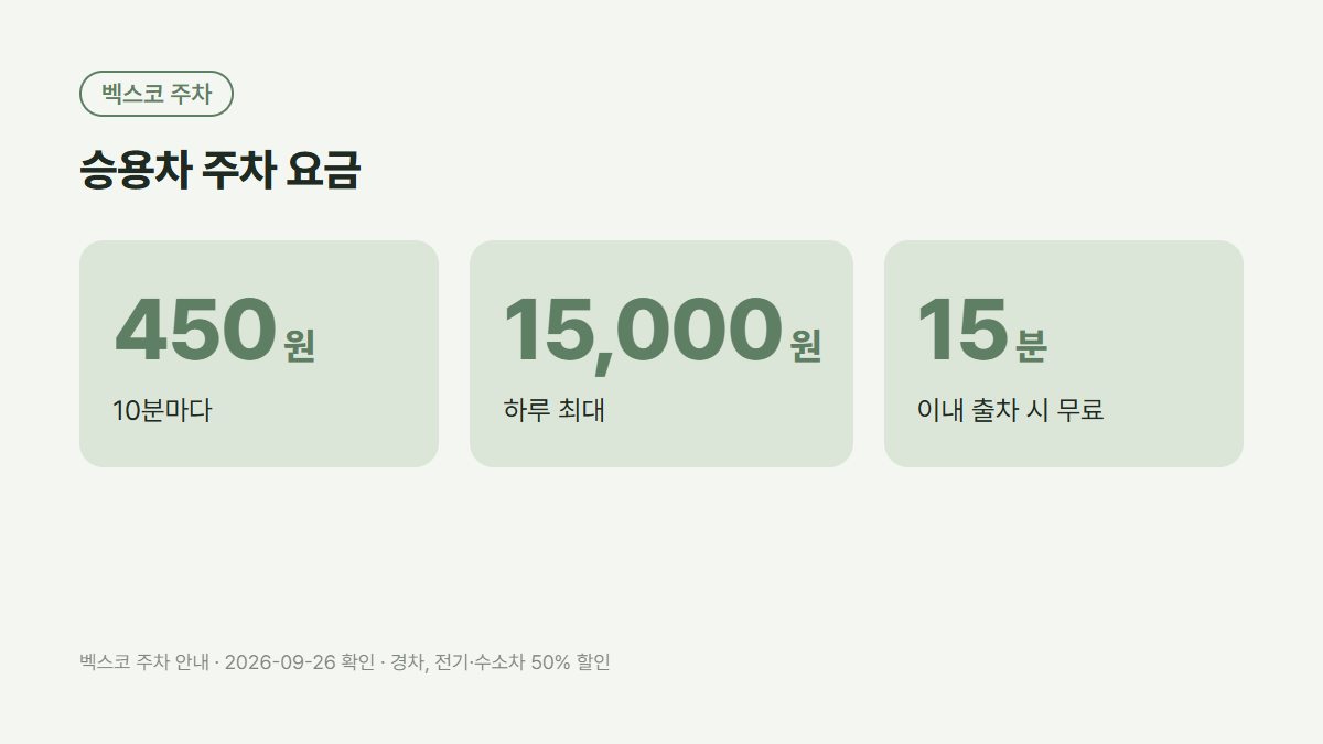 벡스코 승용차 주차 요금 10분 450원, 하루 최대 15,000원, 15분 이내 무료