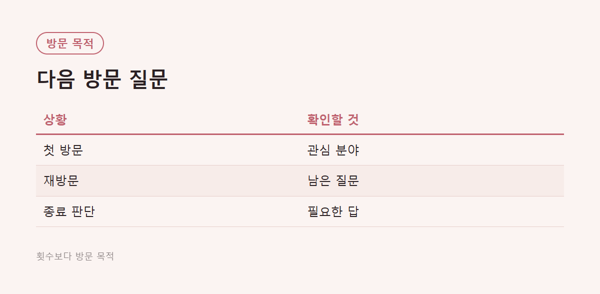 첫 방문과 재방문의 상담 질문을 비교한 카드