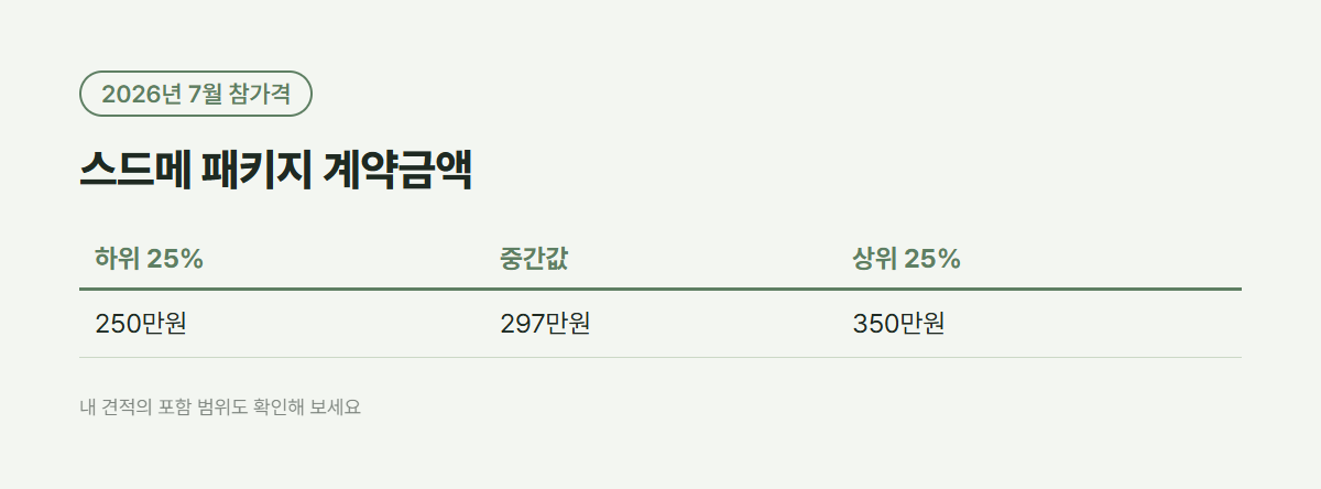 2026년 7월 스드메 패키지 계약금액의 하위 25%, 중간값, 상위 25%를 비교한 카드