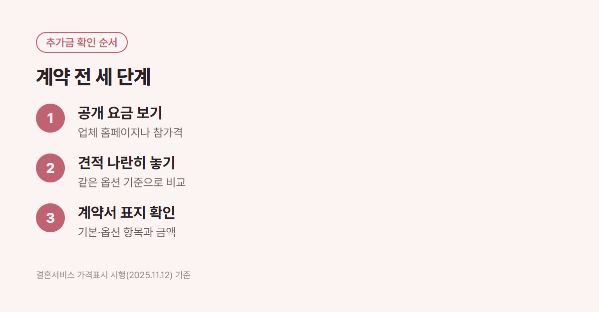 스드메 추가금 계약 전 확인 순서: 공개 요금 보기, 견적 비교, 계약서 표지 확인