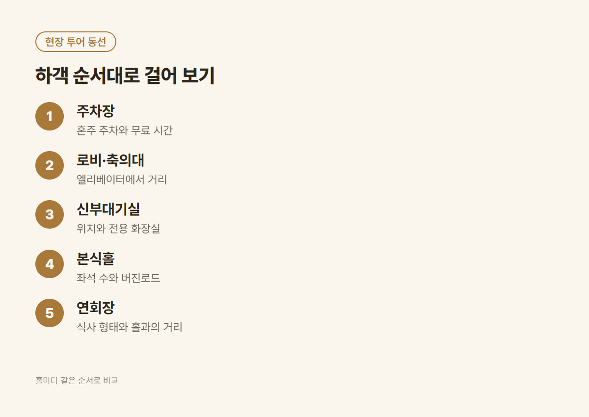 웨딩홀 투어 동선 순서: 주차장, 로비와 축의대, 신부대기실, 본식홀, 연회장