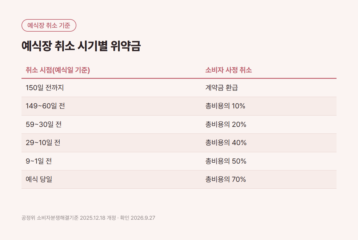 예식장 취소 시기별 위약금 표, 150일 전까지 계약금 환급, 공정위 소비자분쟁해결기준 2025년 12월 개정