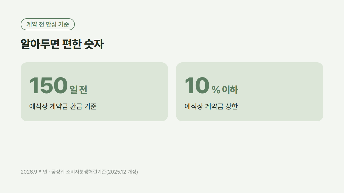 예식장 계약 전 안심 기준: 150일 전 취소 시 계약금 환급, 계약금 10% 이하
