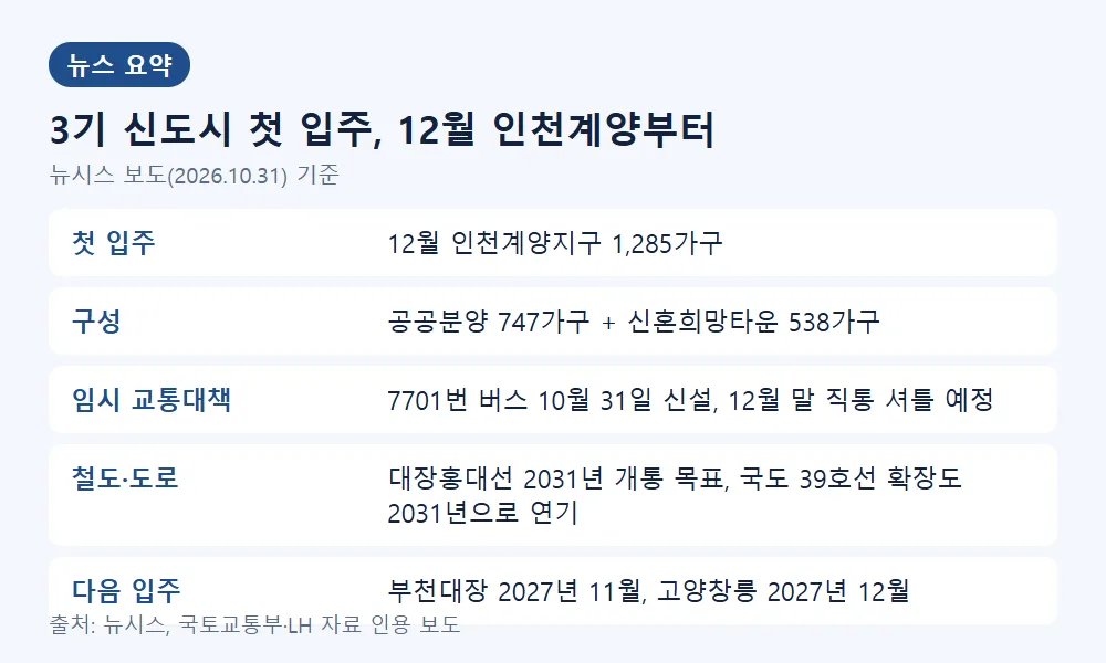 3기 신도시 첫 입주 일정과 교통대책 요약