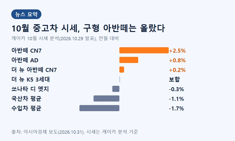 2026년 10월 중고 아반떼 시세 변동 요약