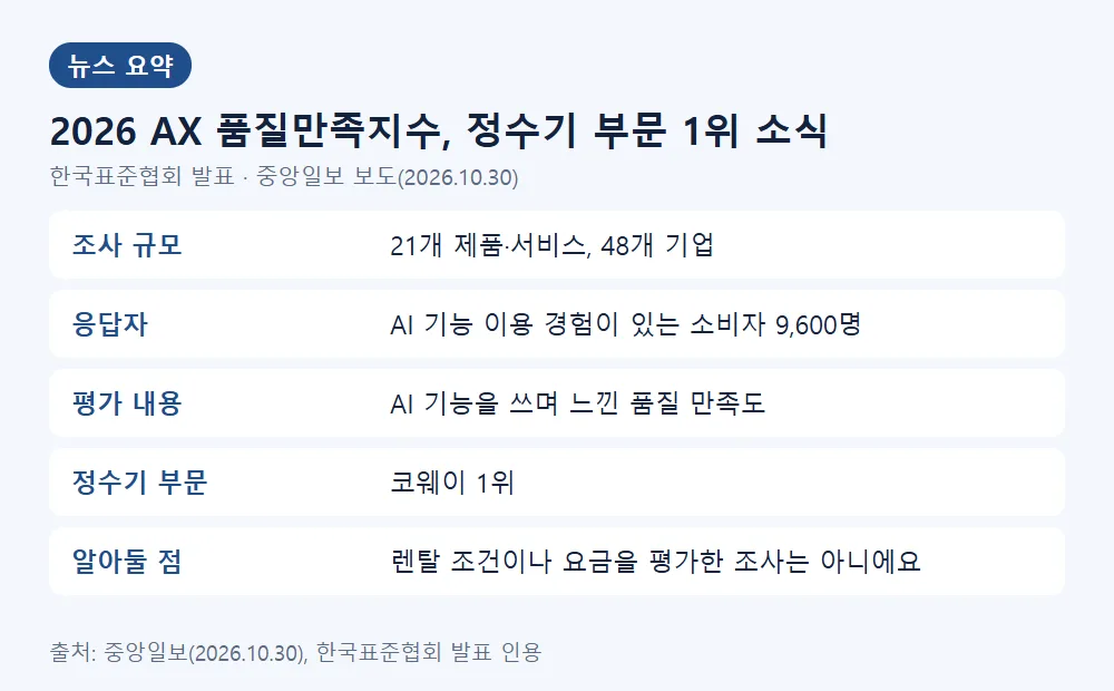 2026 AX 품질만족지수 정수기 부문 조사 요약