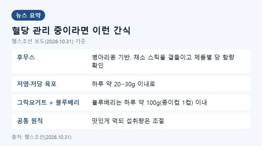 혈당 관리 중 간식 3가지 요약