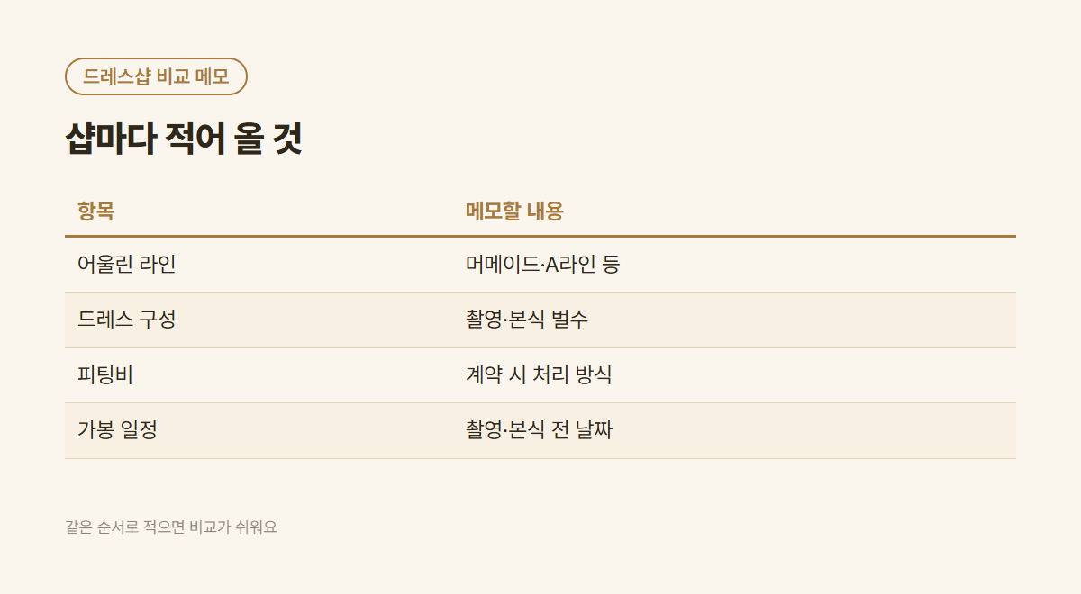 드레스샵마다 적어 올 것: 어울린 라인, 드레스 구성, 피팅비 처리, 가봉 일정