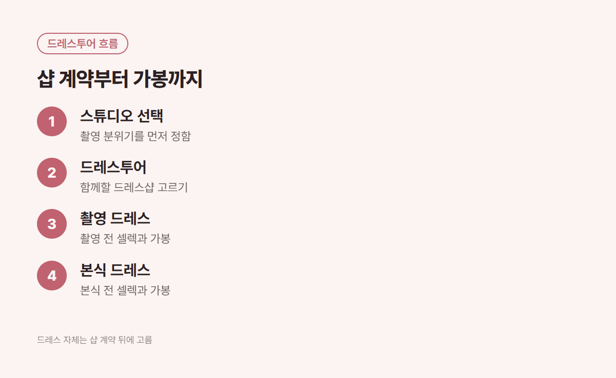 드레스투어 흐름: 스튜디오 선택, 드레스투어, 촬영 드레스 가봉, 본식 드레스 가봉