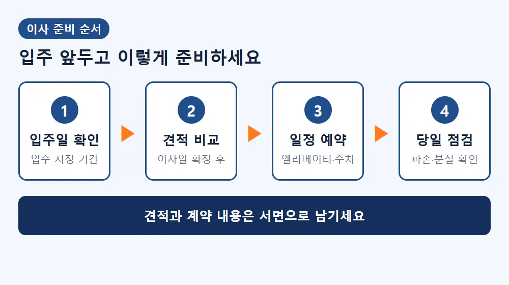 입주 앞둔 이사 준비 4단계