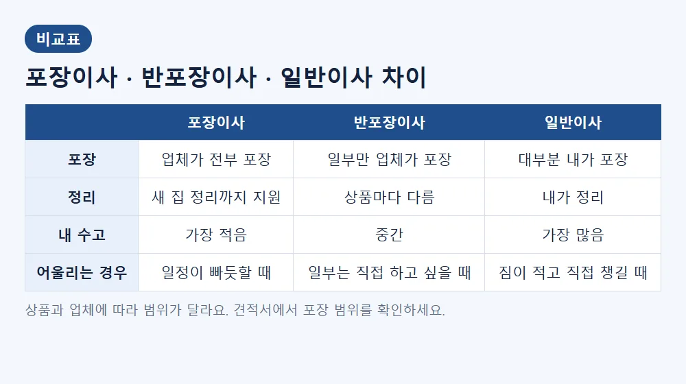 포장이사 반포장이사 일반이사 비교표