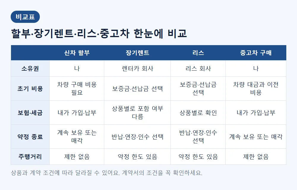 장기렌트 리스 할부 중고차 비교표