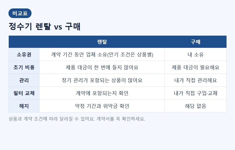 정수기 렌탈과 구매 비교표